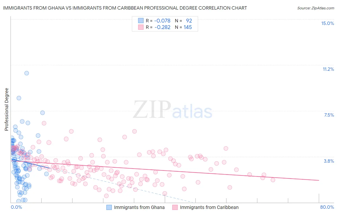 Immigrants from Ghana vs Immigrants from Caribbean Professional Degree