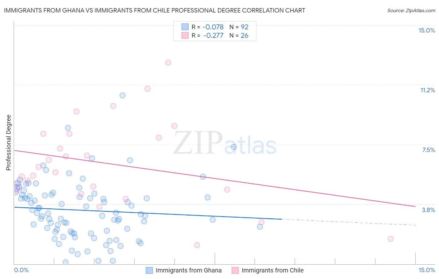 Immigrants from Ghana vs Immigrants from Chile Professional Degree