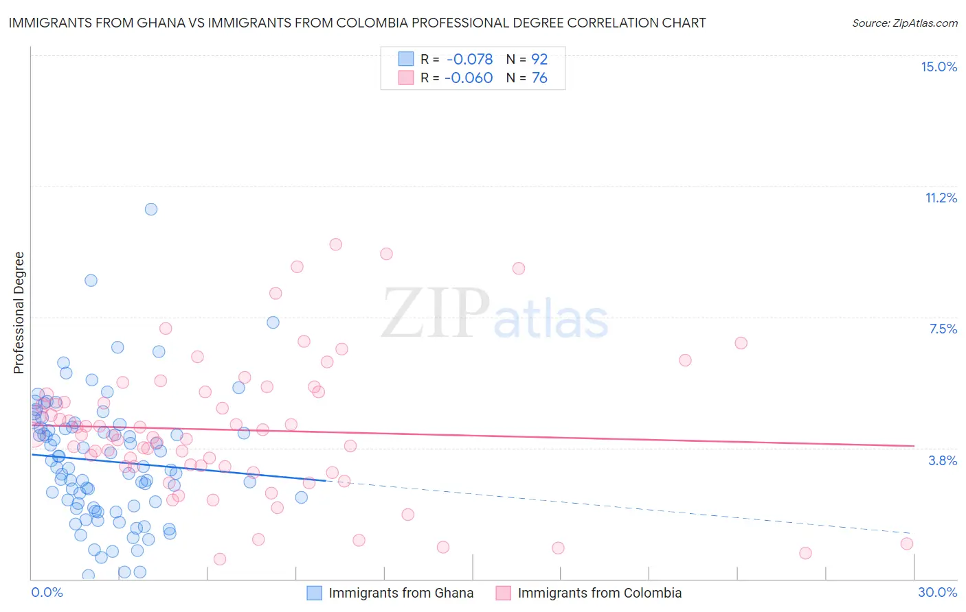 Immigrants from Ghana vs Immigrants from Colombia Professional Degree