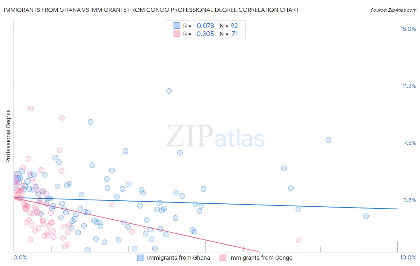 Immigrants from Ghana vs Immigrants from Congo Professional Degree