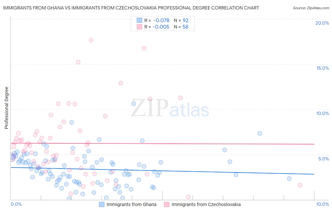 Immigrants from Ghana vs Immigrants from Czechoslovakia Professional Degree