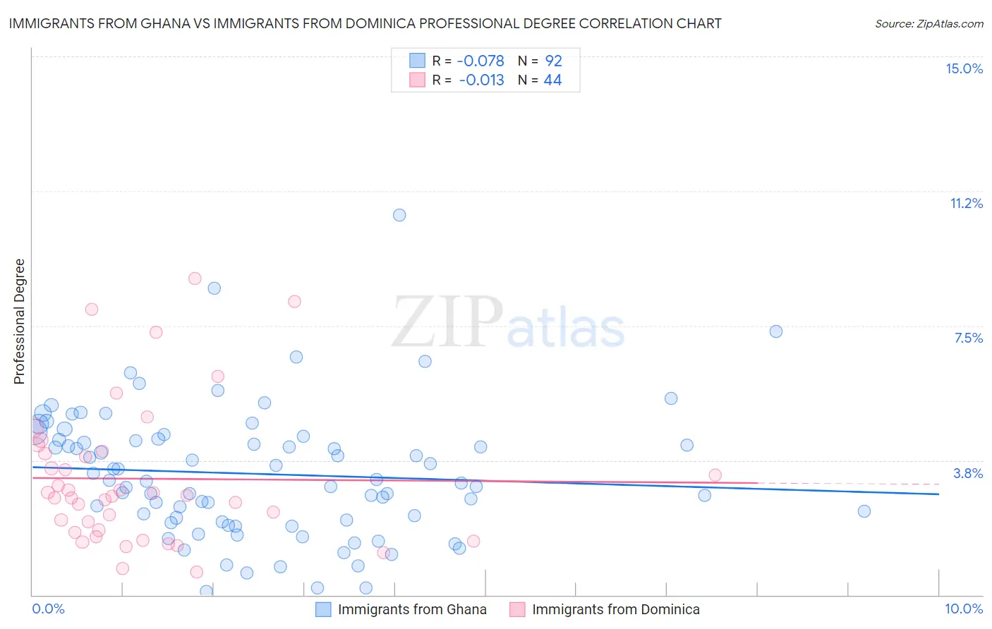 Immigrants from Ghana vs Immigrants from Dominica Professional Degree