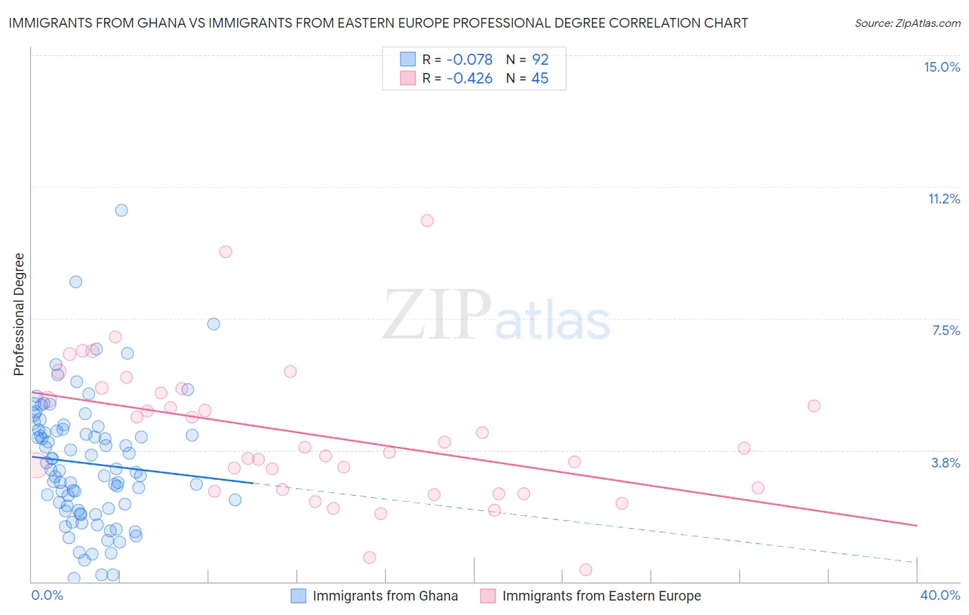 Immigrants from Ghana vs Immigrants from Eastern Europe Professional Degree