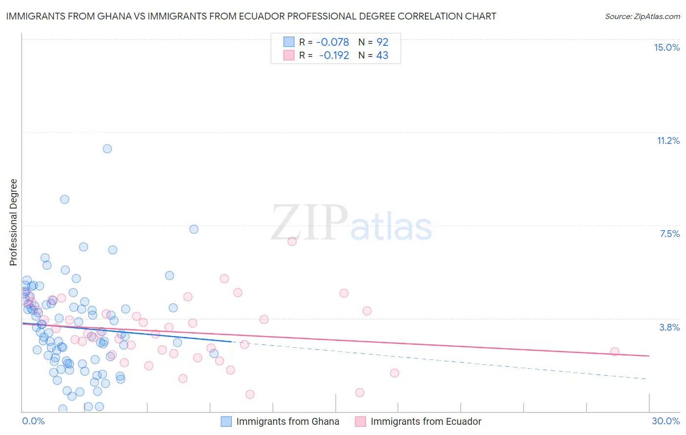 Immigrants from Ghana vs Immigrants from Ecuador Professional Degree