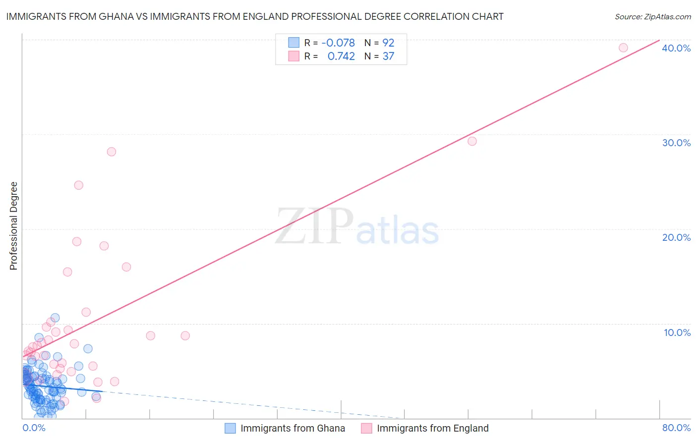 Immigrants from Ghana vs Immigrants from England Professional Degree