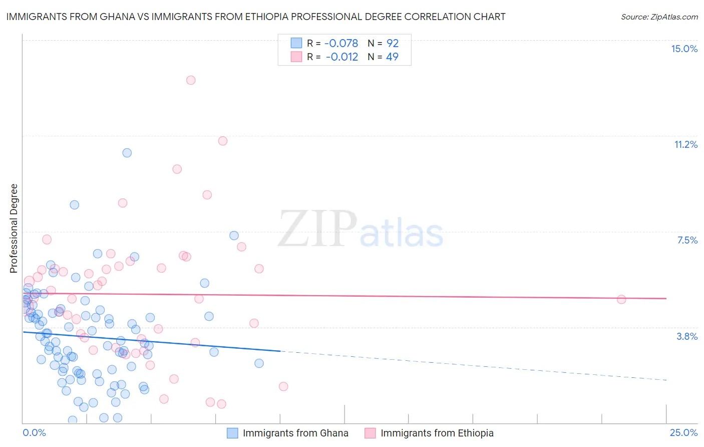 Immigrants from Ghana vs Immigrants from Ethiopia Professional Degree