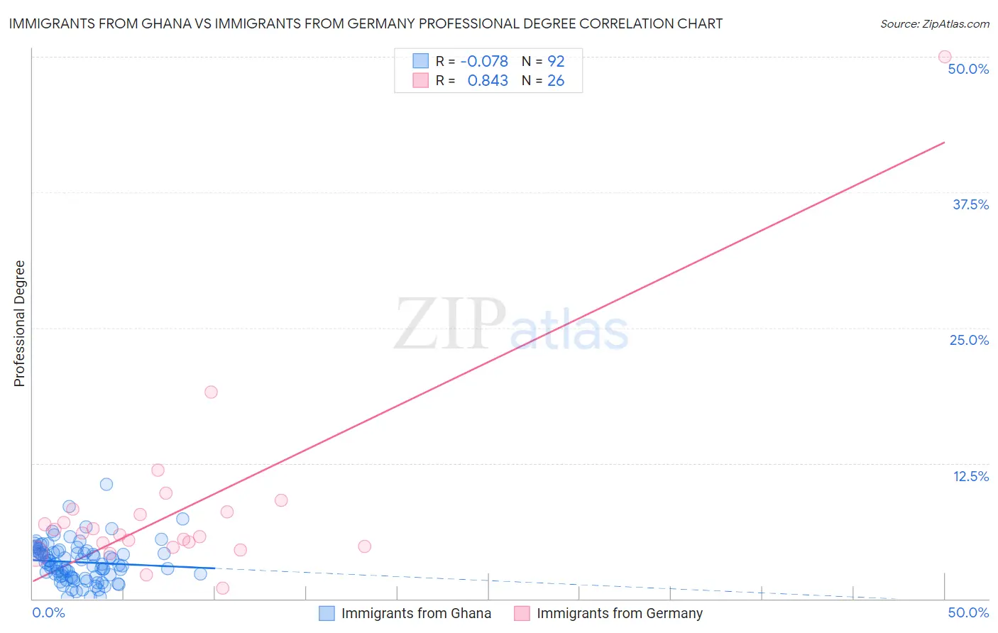 Immigrants from Ghana vs Immigrants from Germany Professional Degree