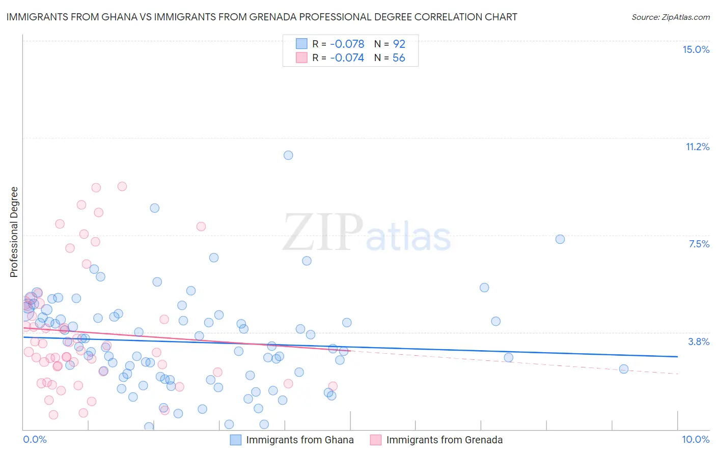 Immigrants from Ghana vs Immigrants from Grenada Professional Degree
