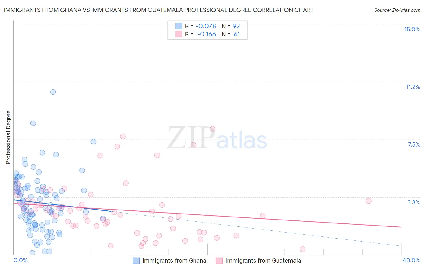 Immigrants from Ghana vs Immigrants from Guatemala Professional Degree
