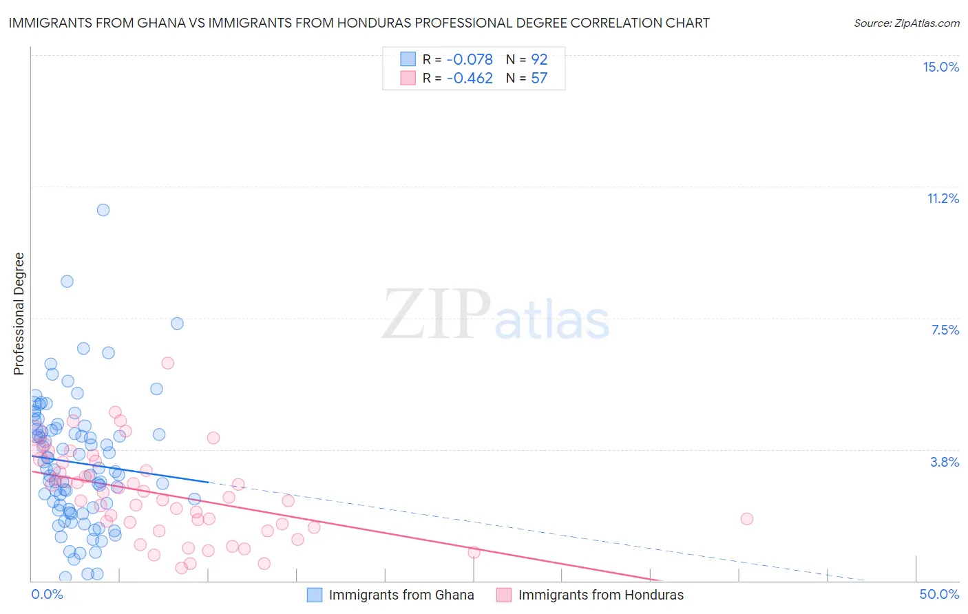 Immigrants from Ghana vs Immigrants from Honduras Professional Degree