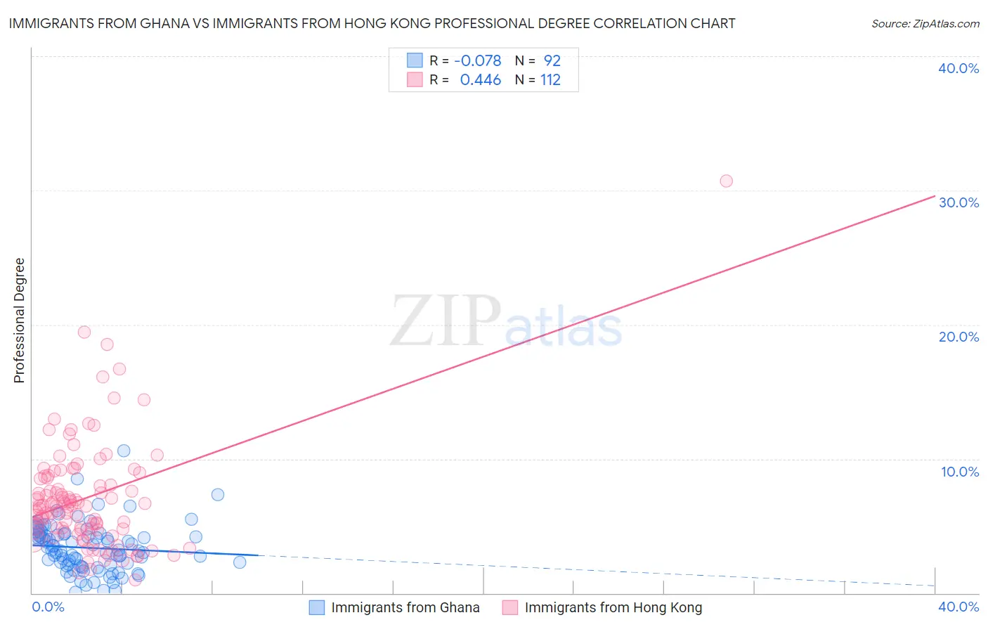 Immigrants from Ghana vs Immigrants from Hong Kong Professional Degree