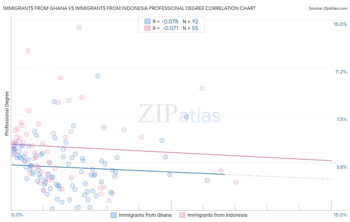 Immigrants from Ghana vs Immigrants from Indonesia Professional Degree