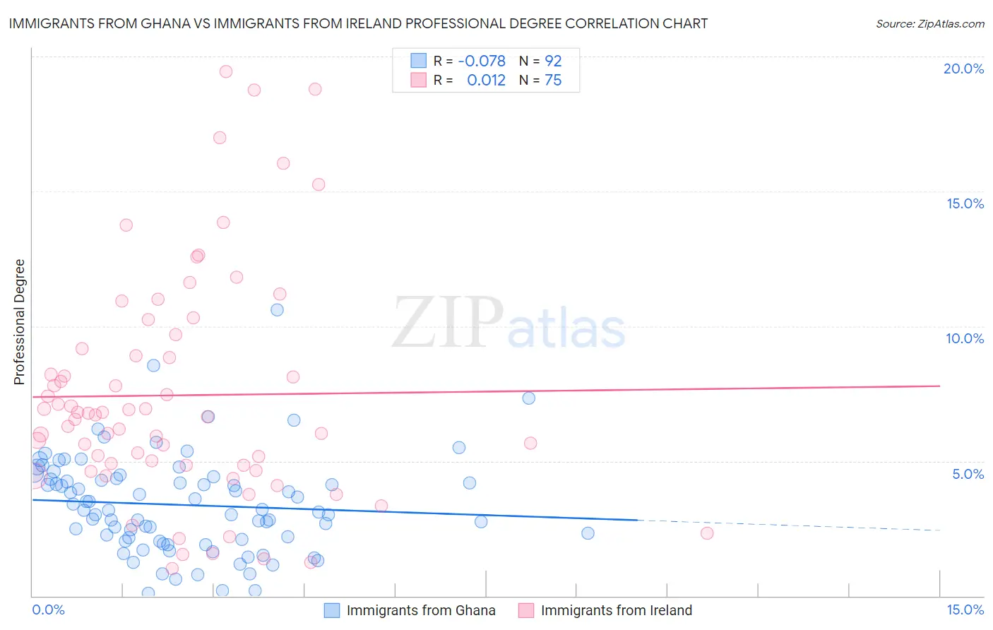 Immigrants from Ghana vs Immigrants from Ireland Professional Degree