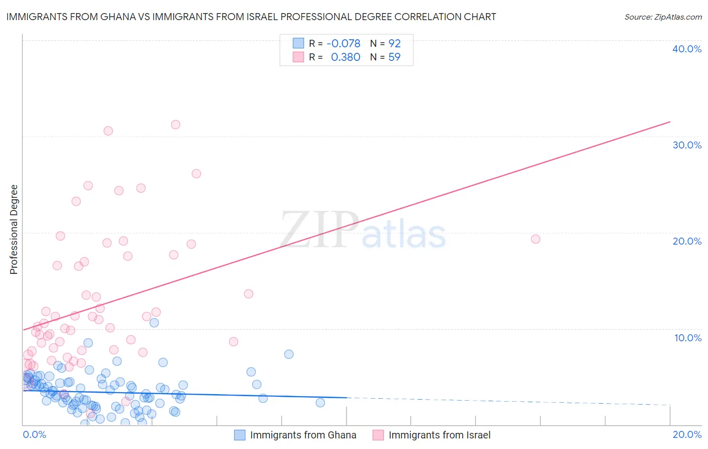 Immigrants from Ghana vs Immigrants from Israel Professional Degree