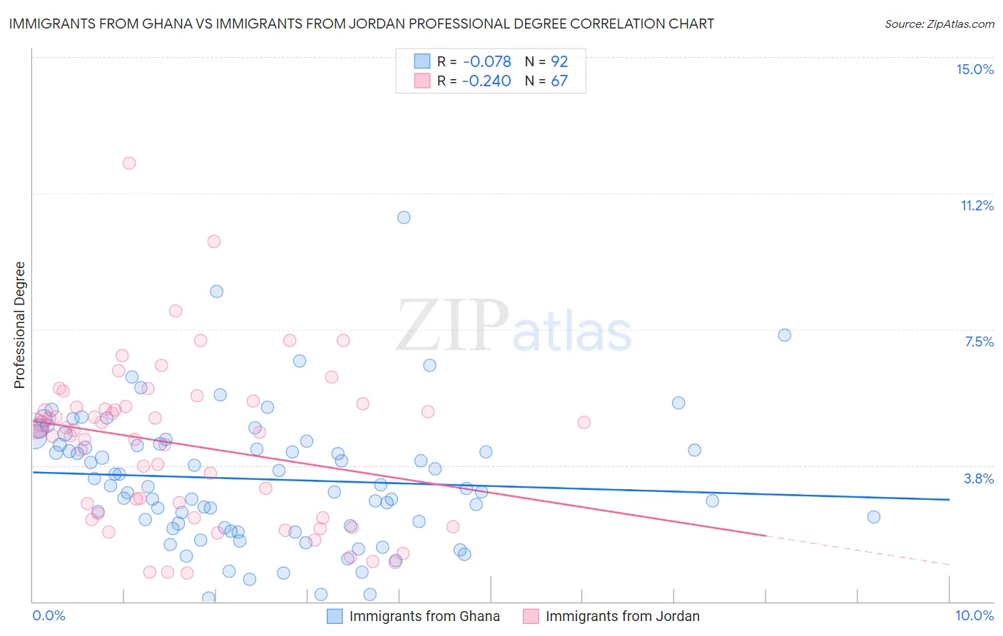 Immigrants from Ghana vs Immigrants from Jordan Professional Degree