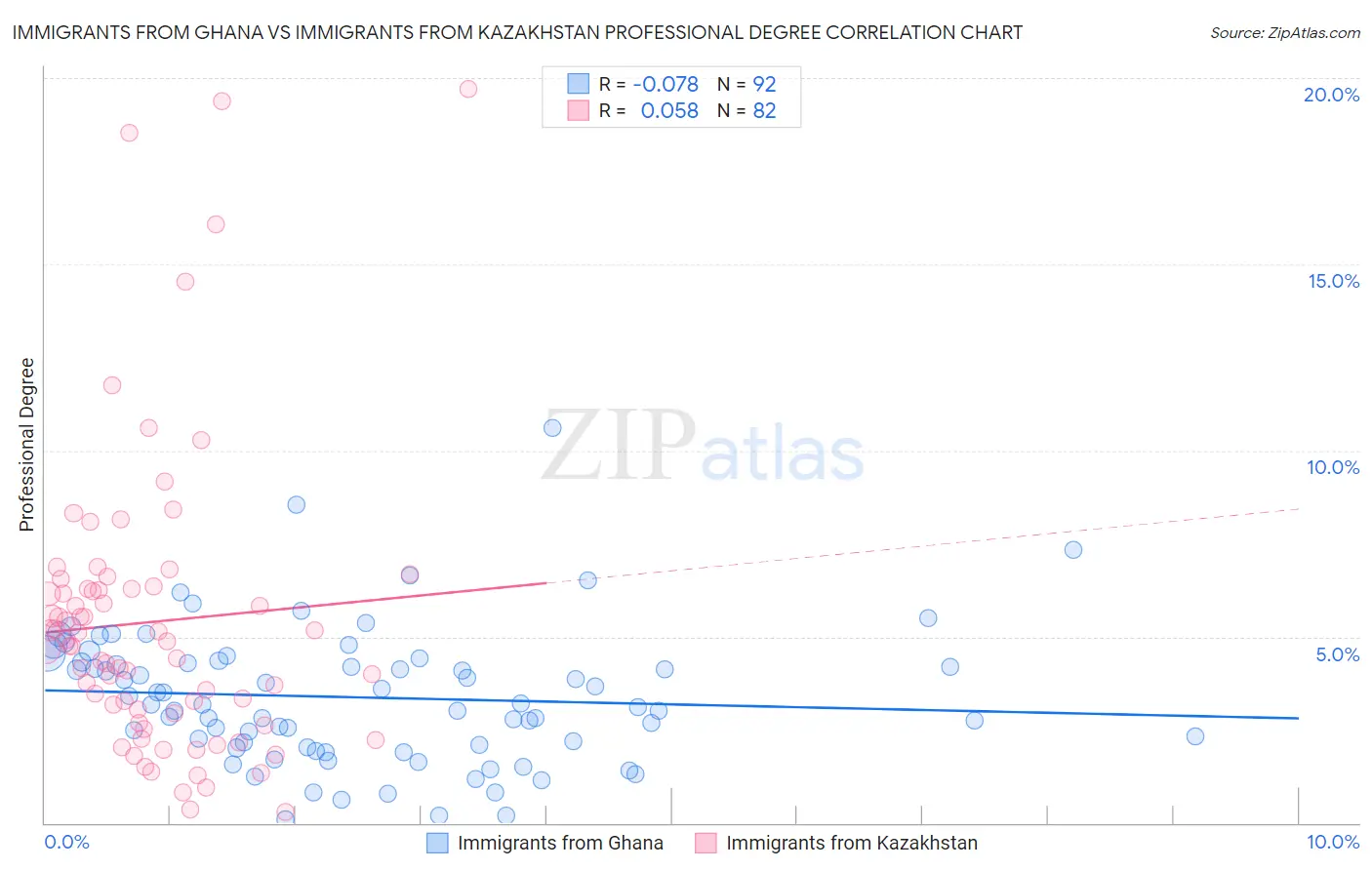 Immigrants from Ghana vs Immigrants from Kazakhstan Professional Degree