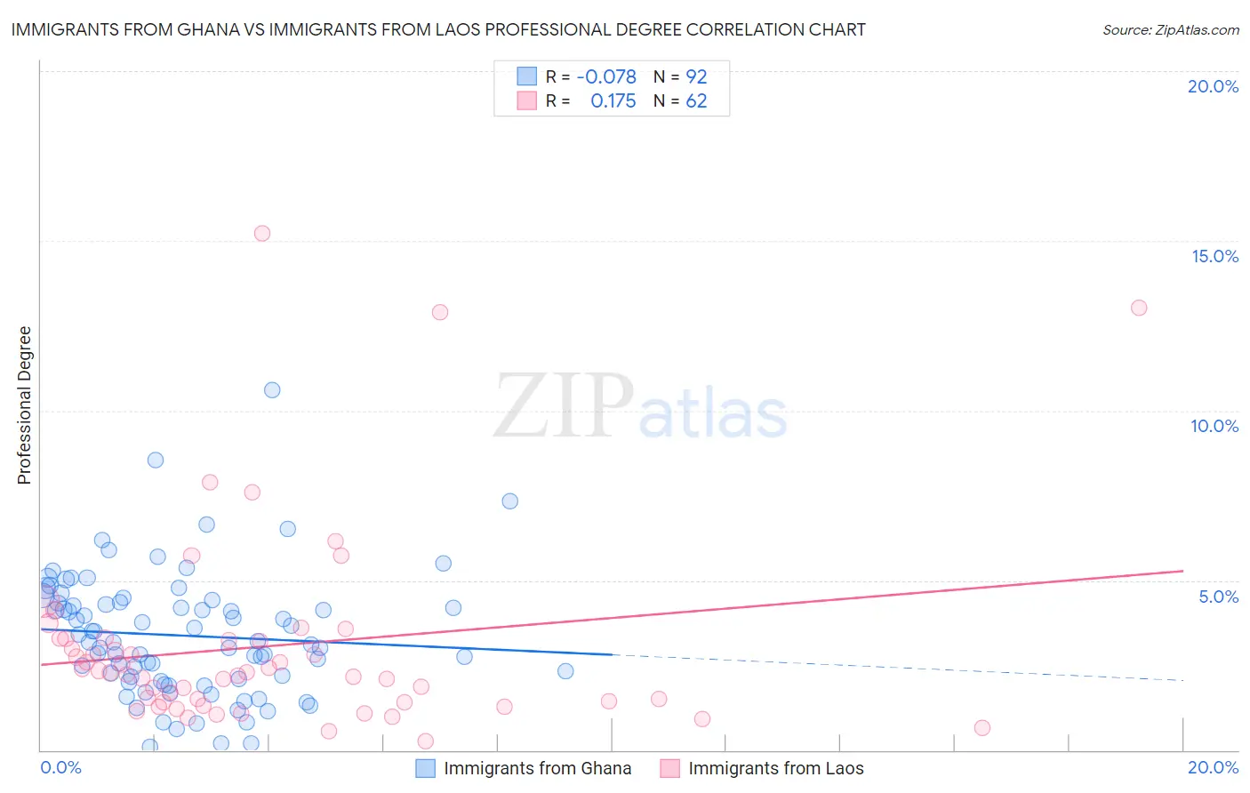 Immigrants from Ghana vs Immigrants from Laos Professional Degree