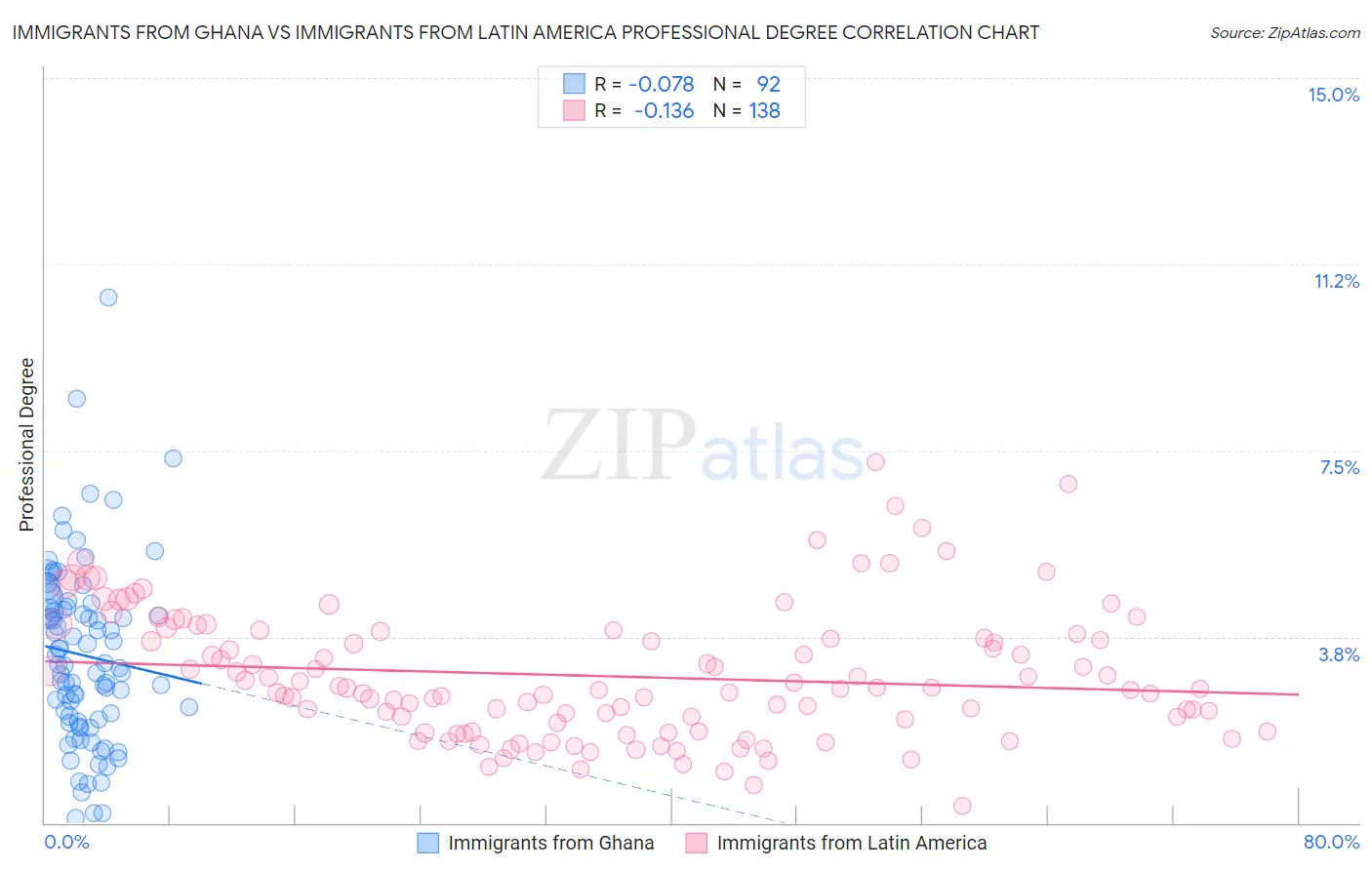 Immigrants from Ghana vs Immigrants from Latin America Professional Degree