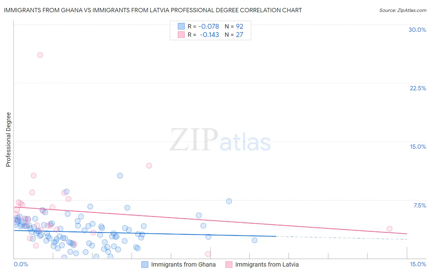 Immigrants from Ghana vs Immigrants from Latvia Professional Degree