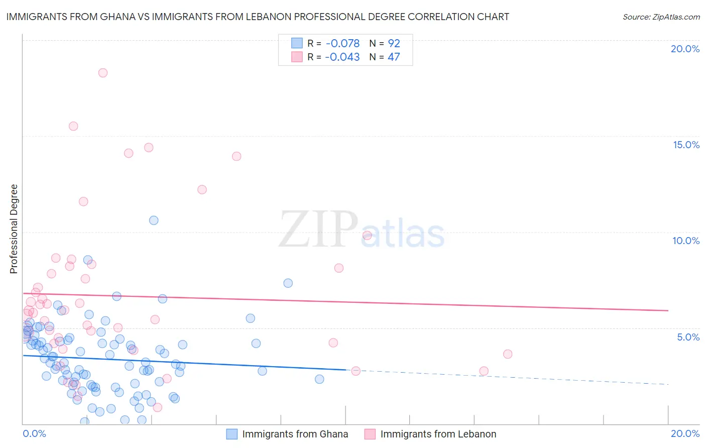 Immigrants from Ghana vs Immigrants from Lebanon Professional Degree