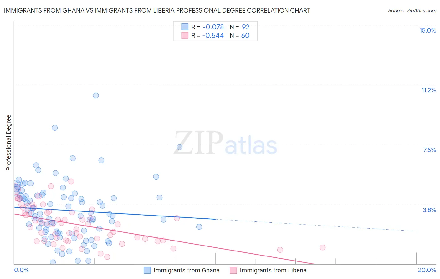 Immigrants from Ghana vs Immigrants from Liberia Professional Degree