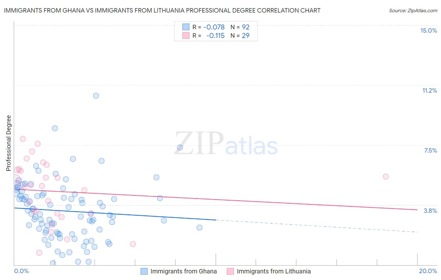 Immigrants from Ghana vs Immigrants from Lithuania Professional Degree