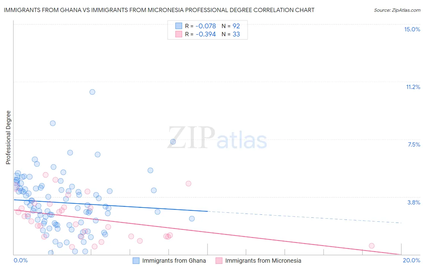 Immigrants from Ghana vs Immigrants from Micronesia Professional Degree