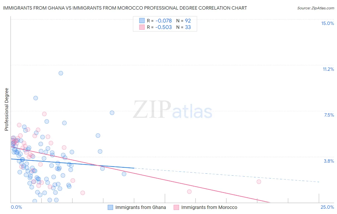 Immigrants from Ghana vs Immigrants from Morocco Professional Degree