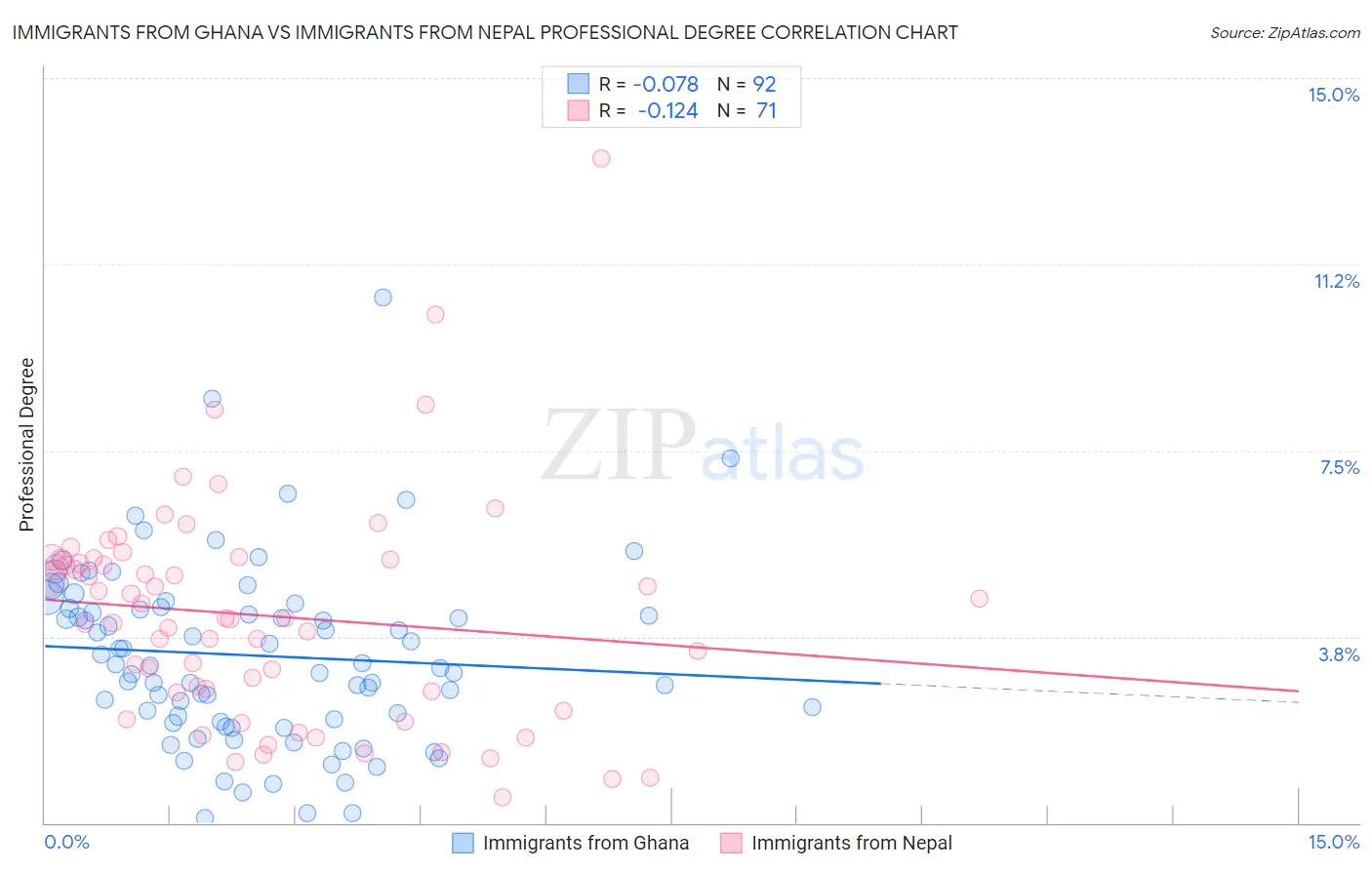 Immigrants from Ghana vs Immigrants from Nepal Professional Degree