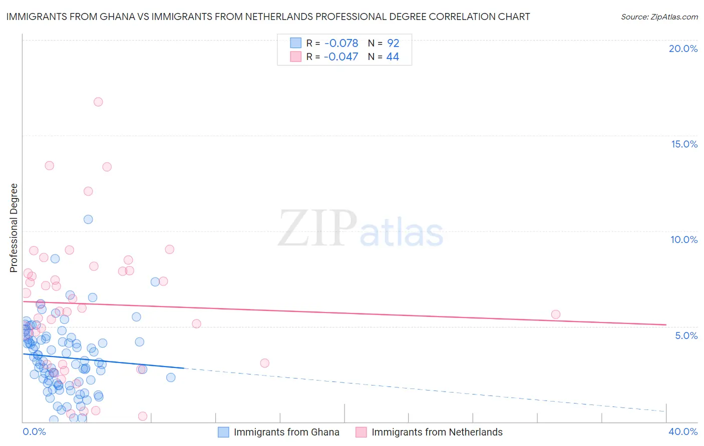 Immigrants from Ghana vs Immigrants from Netherlands Professional Degree
