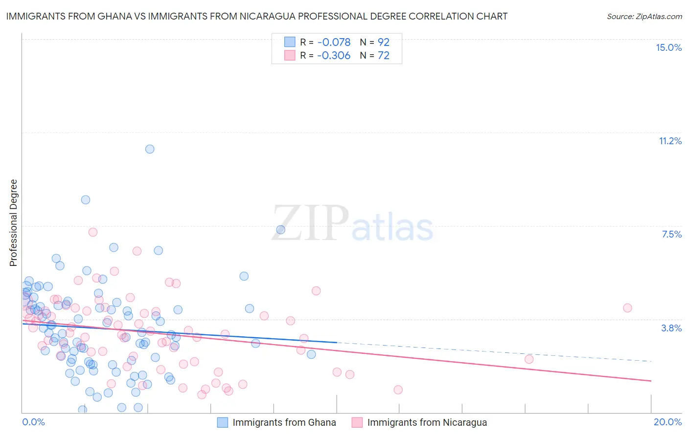 Immigrants from Ghana vs Immigrants from Nicaragua Professional Degree