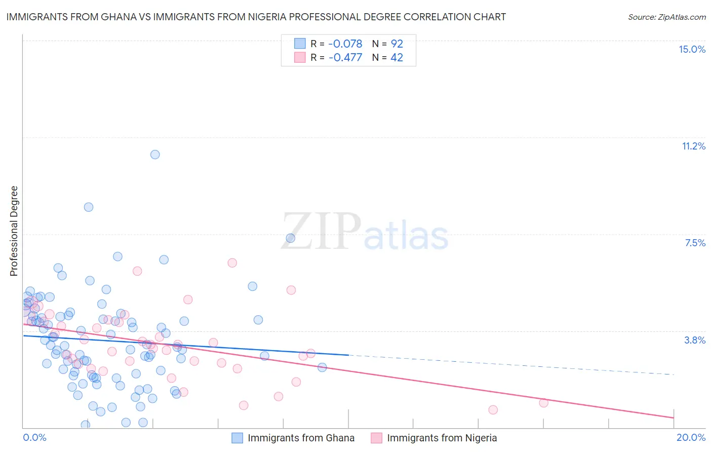 Immigrants from Ghana vs Immigrants from Nigeria Professional Degree
