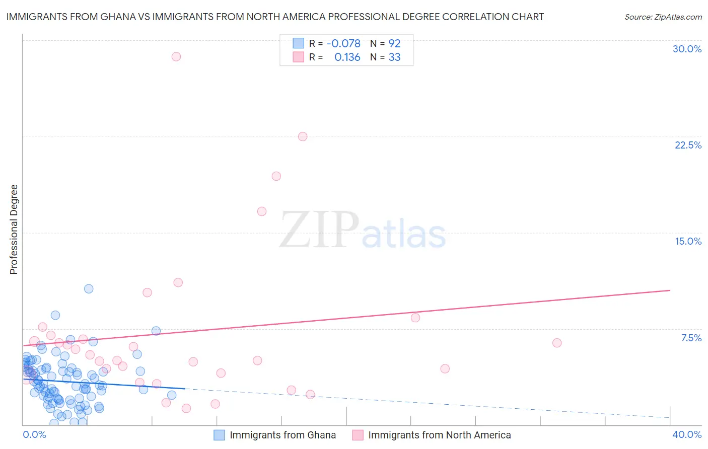 Immigrants from Ghana vs Immigrants from North America Professional Degree