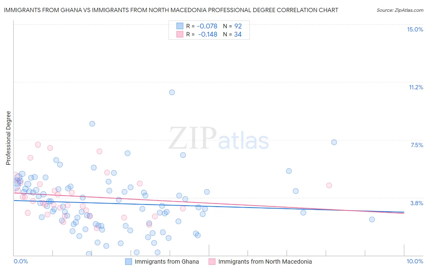 Immigrants from Ghana vs Immigrants from North Macedonia Professional Degree