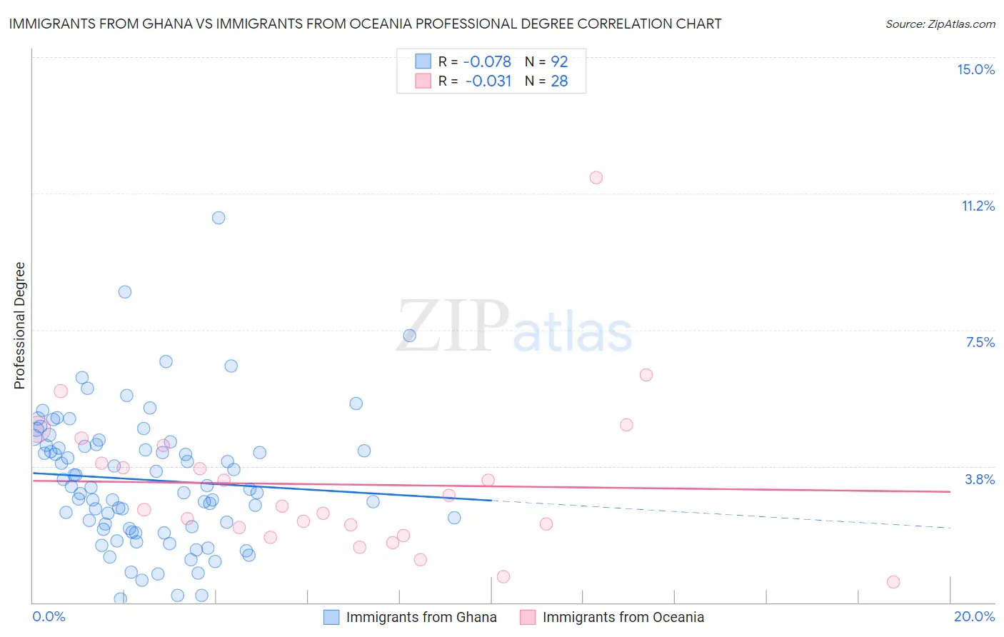Immigrants from Ghana vs Immigrants from Oceania Professional Degree