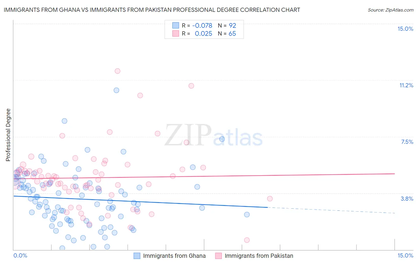 Immigrants from Ghana vs Immigrants from Pakistan Professional Degree