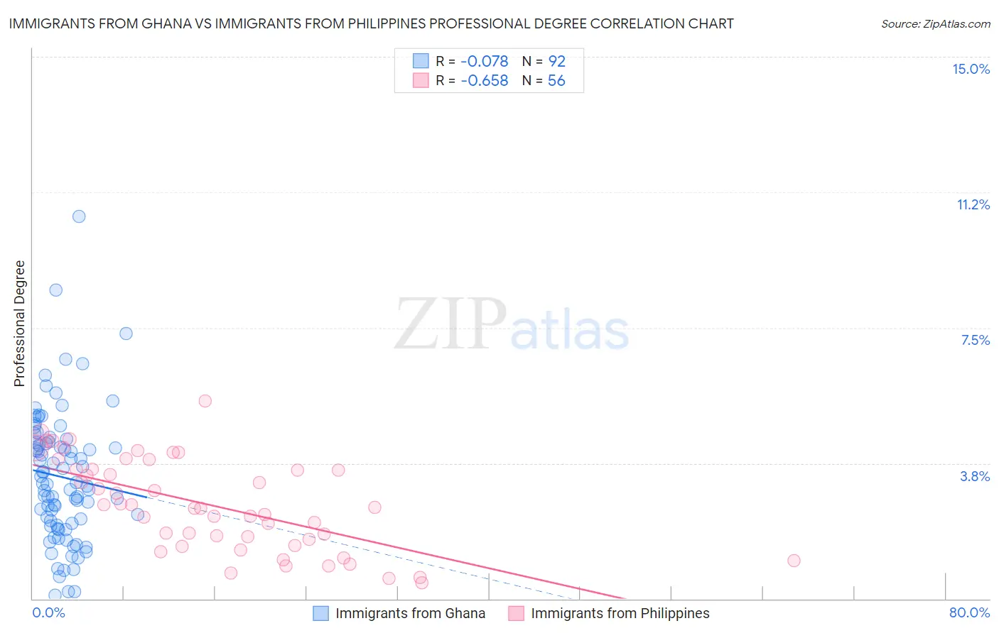 Immigrants from Ghana vs Immigrants from Philippines Professional Degree