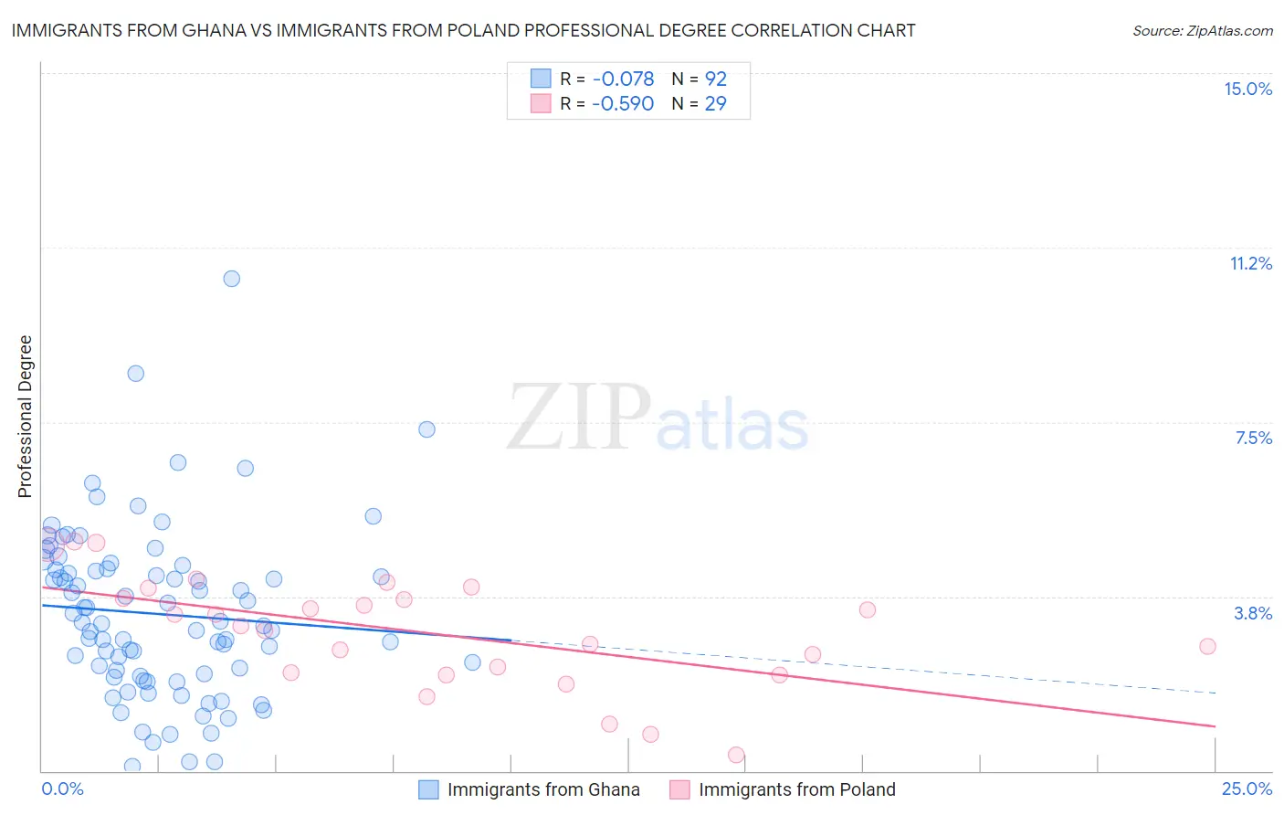Immigrants from Ghana vs Immigrants from Poland Professional Degree