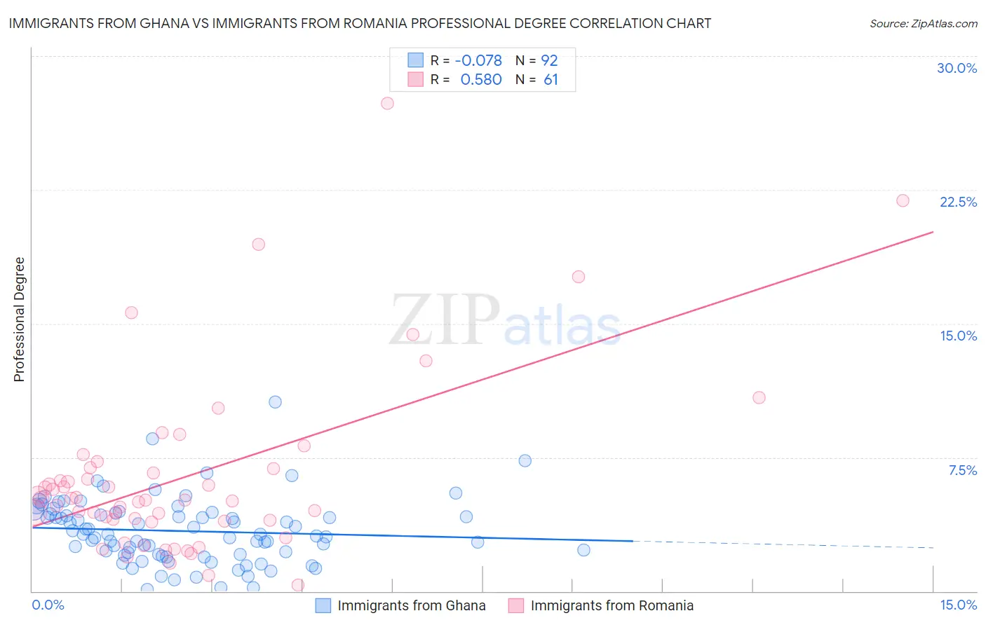 Immigrants from Ghana vs Immigrants from Romania Professional Degree