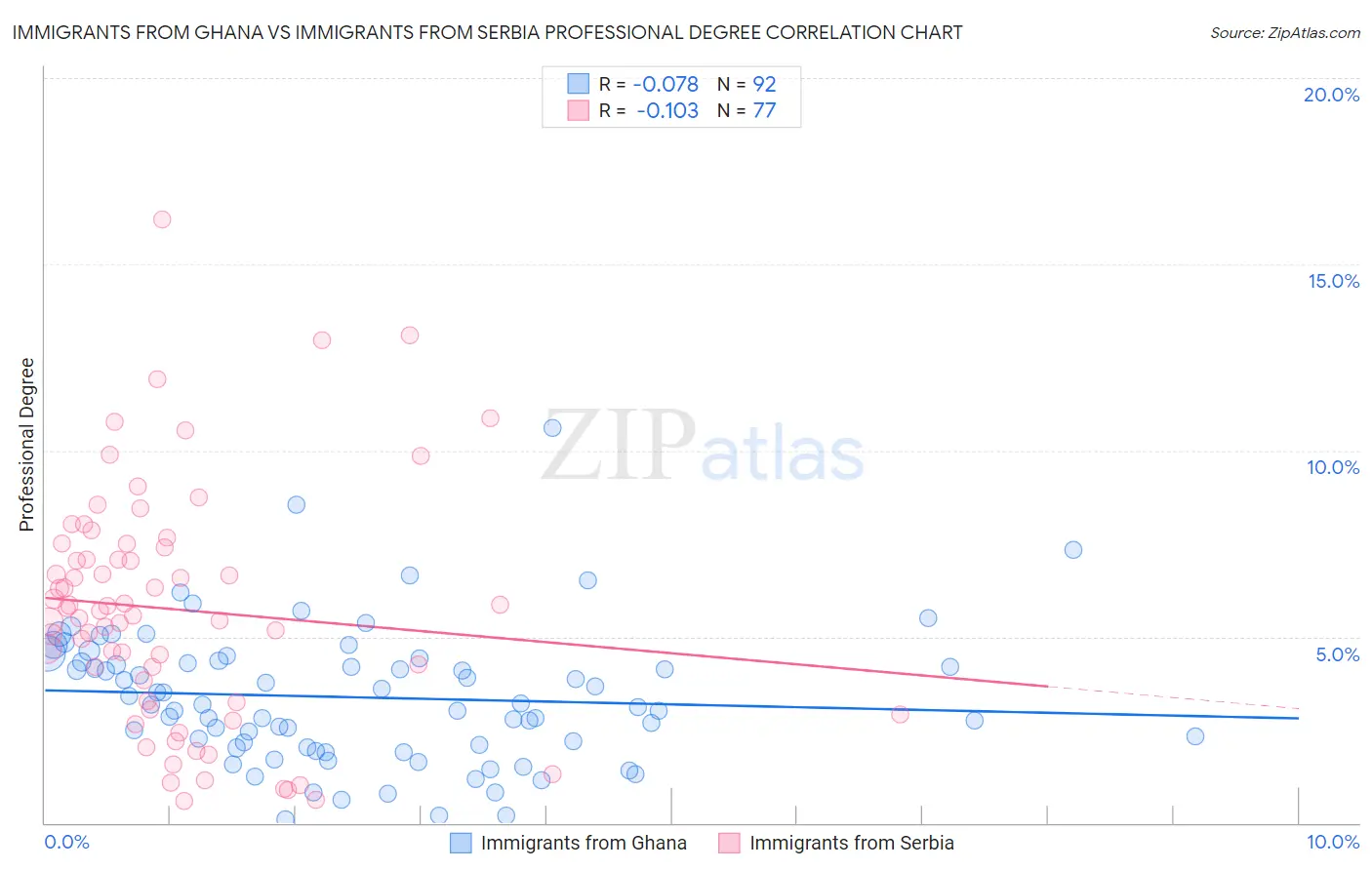 Immigrants from Ghana vs Immigrants from Serbia Professional Degree