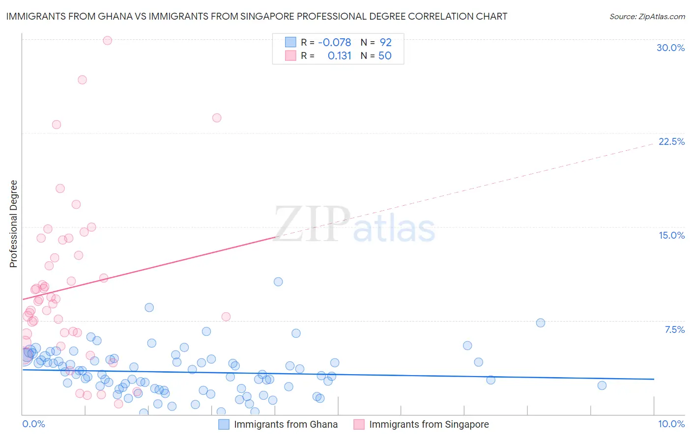 Immigrants from Ghana vs Immigrants from Singapore Professional Degree