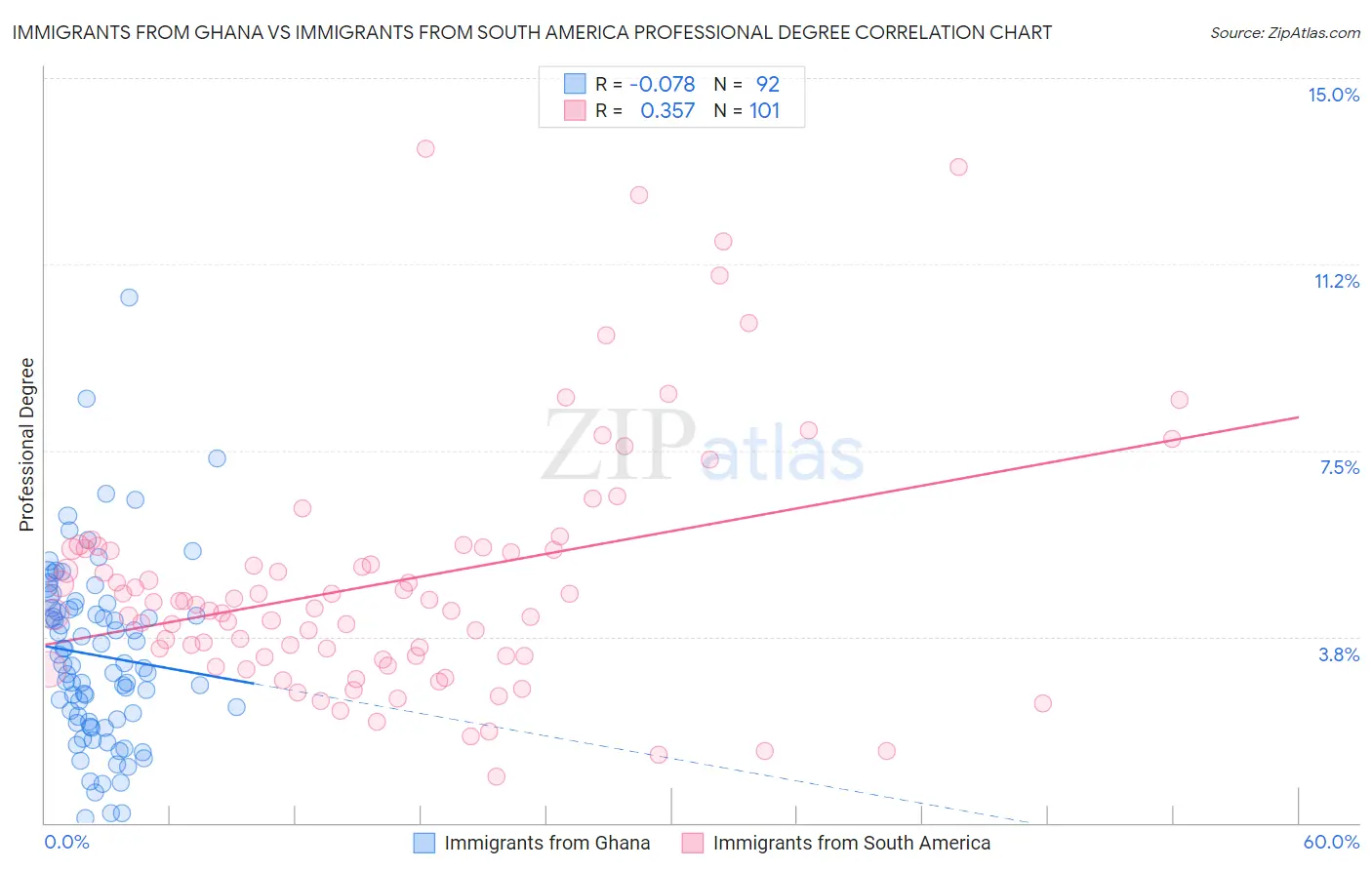 Immigrants from Ghana vs Immigrants from South America Professional Degree