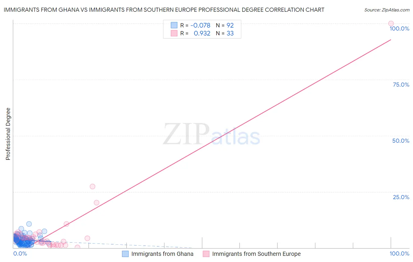Immigrants from Ghana vs Immigrants from Southern Europe Professional Degree