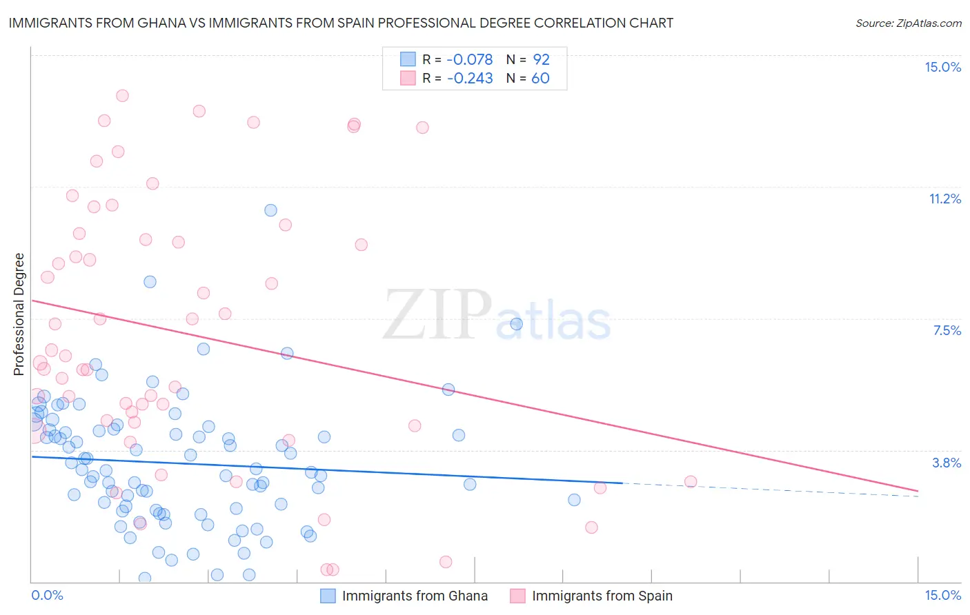 Immigrants from Ghana vs Immigrants from Spain Professional Degree