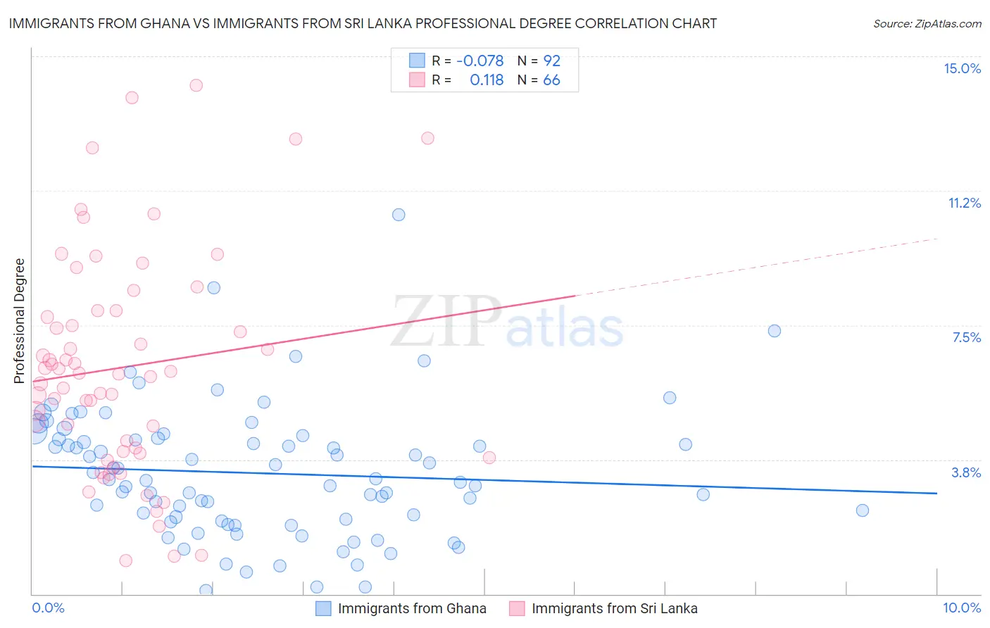 Immigrants from Ghana vs Immigrants from Sri Lanka Professional Degree