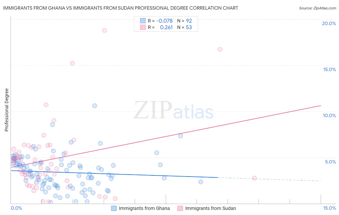 Immigrants from Ghana vs Immigrants from Sudan Professional Degree