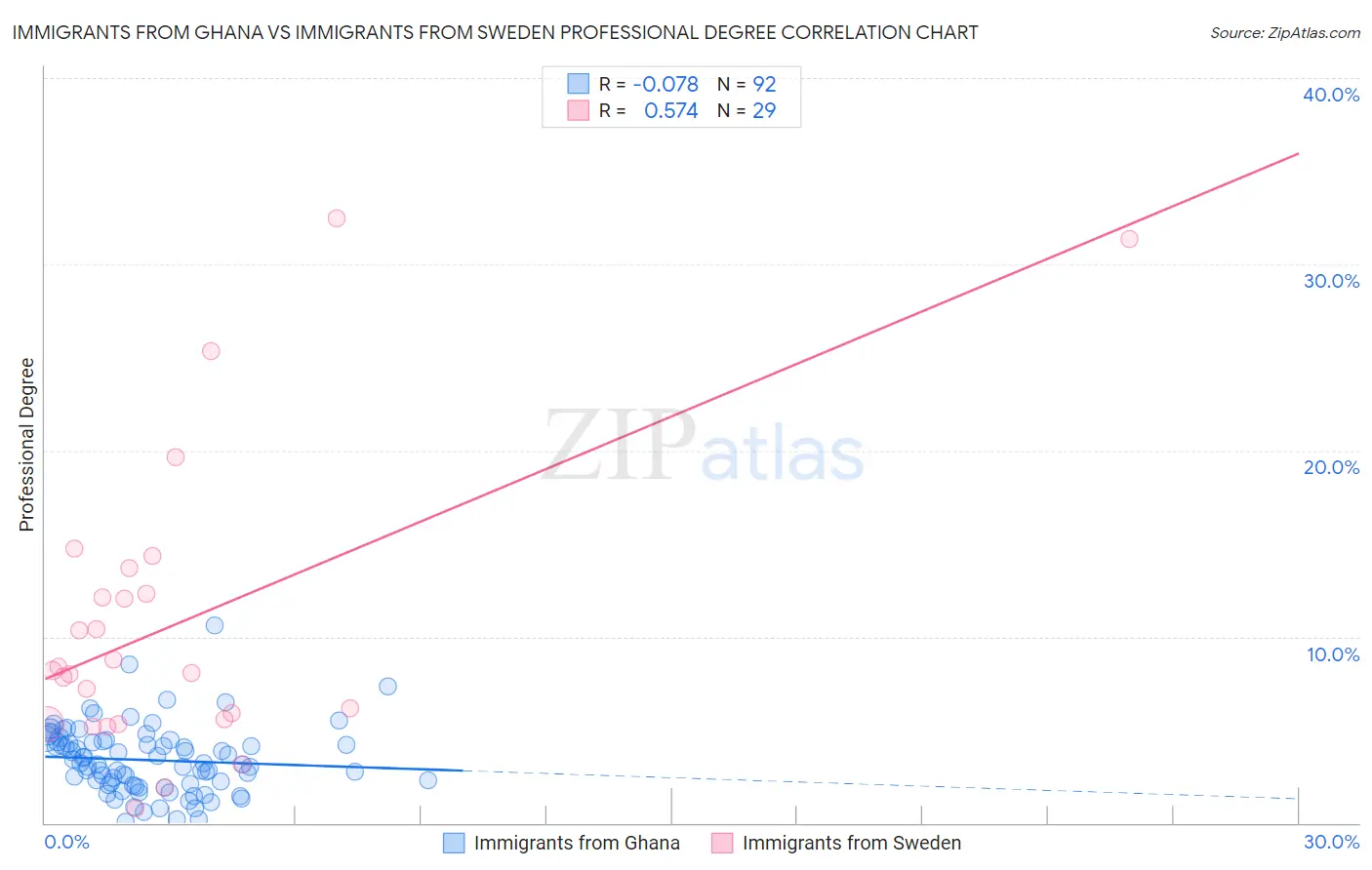 Immigrants from Ghana vs Immigrants from Sweden Professional Degree