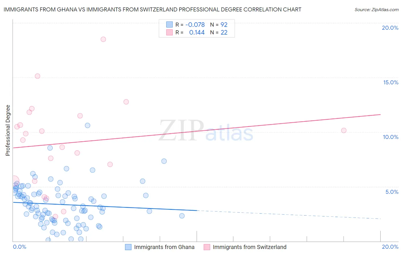 Immigrants from Ghana vs Immigrants from Switzerland Professional Degree
