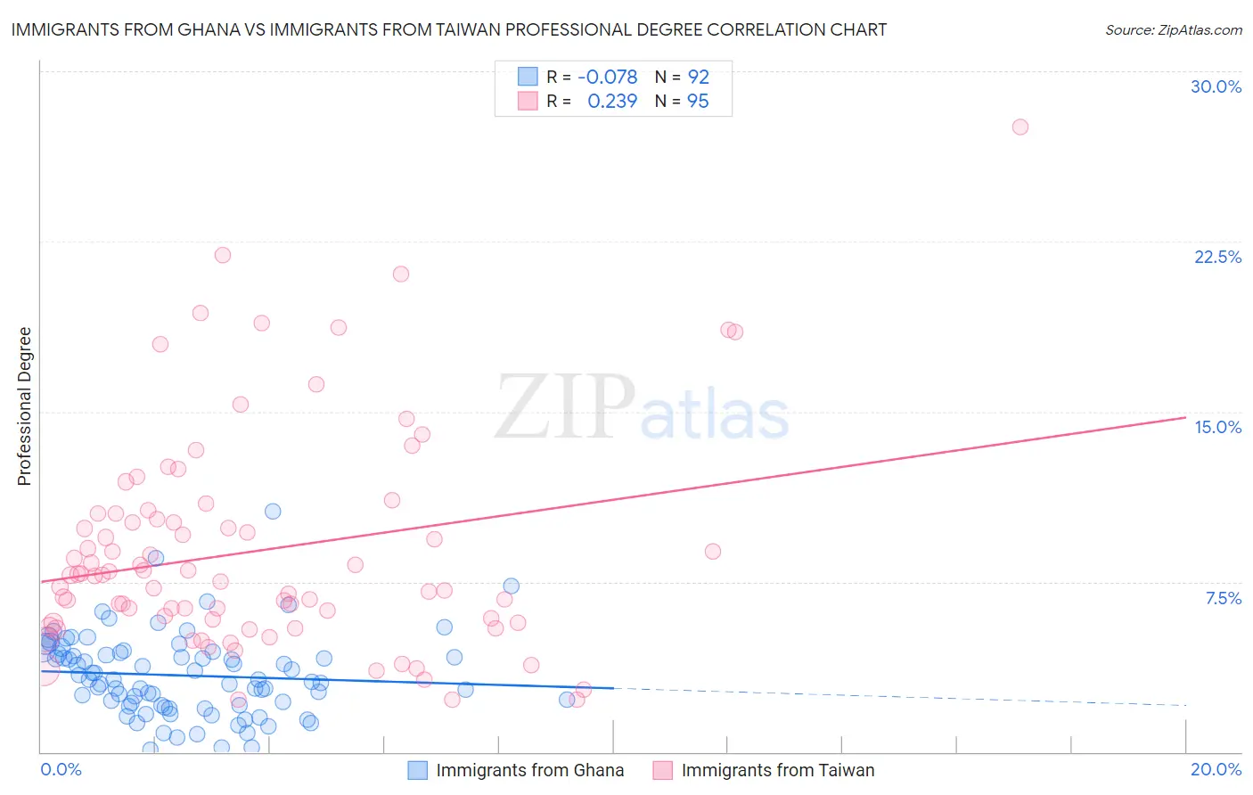 Immigrants from Ghana vs Immigrants from Taiwan Professional Degree