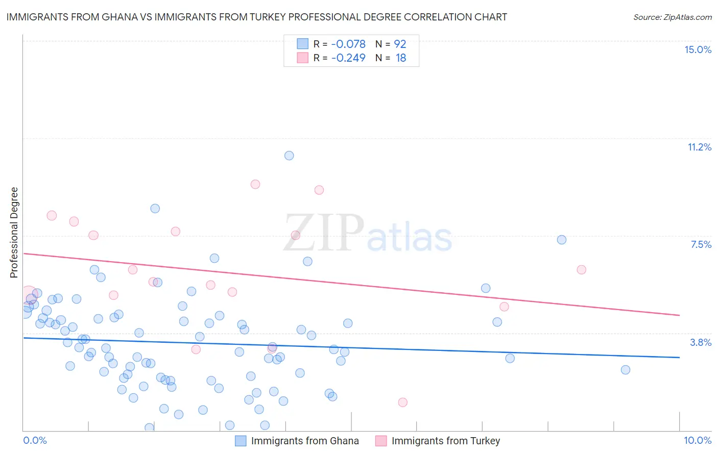 Immigrants from Ghana vs Immigrants from Turkey Professional Degree